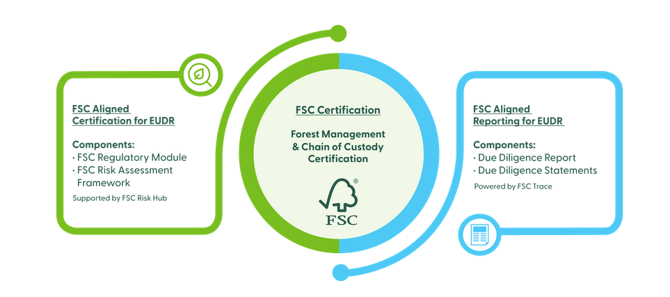 Certificazione FSC e Regolamento EU EUDR