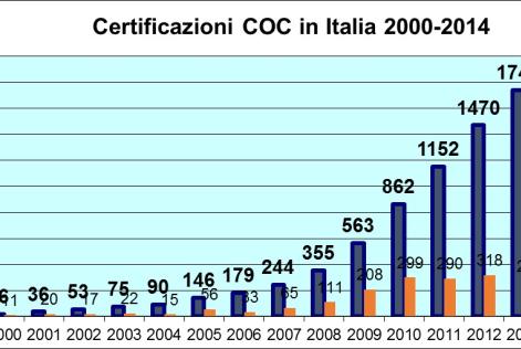 Certificazioni Catena di Custodia 2000-2014
