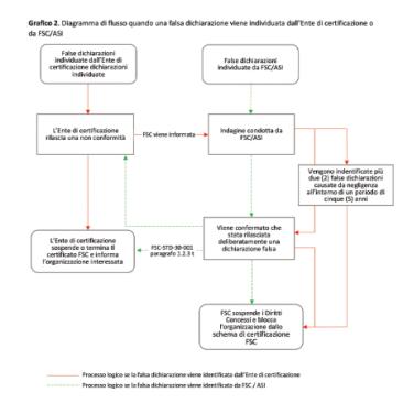 Diagramma di flusso quando una falsa dichiarazione viene individuata dall’Ente di certificazione o da FSC/ASI