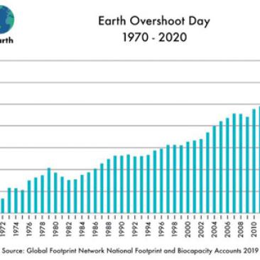 Earth Overshoot Day graph